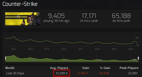 csgo player count|Iba pa.